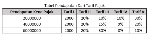 Dari Tabel Di Atas , Tarif III Merupakan Tarif Pajak