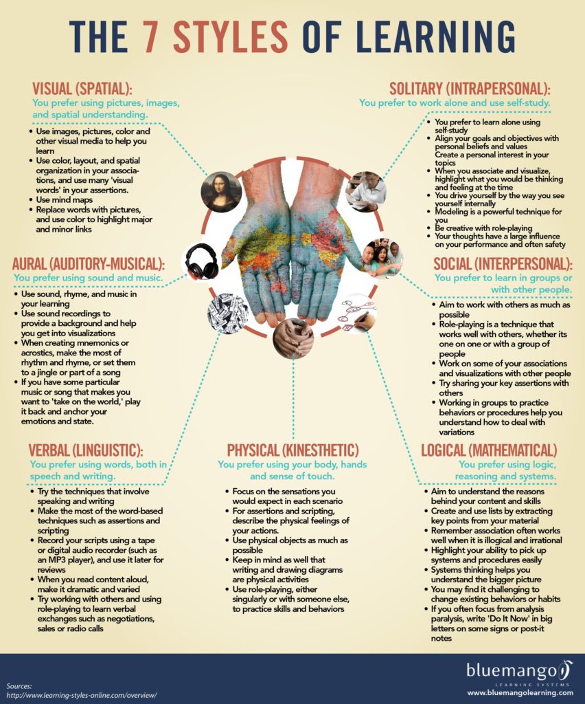 The Seven Learning Styles