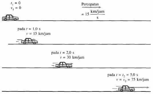 Percepatan Lengkap Contoh Soal Dan Pembahasannya