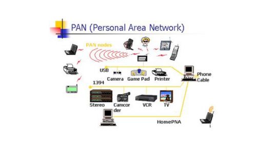 Pengertian Personal Area Network (Pan) pada Jaringan Komputer 