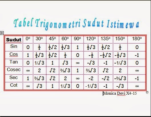 Cara Membaca Tabel Trigonometri