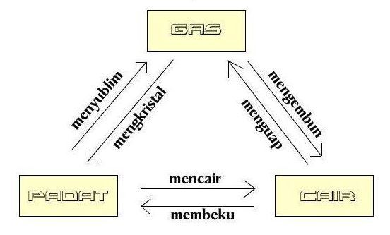 Penggolongan Materi Secara Fisika: Padat, Cair dan Gas