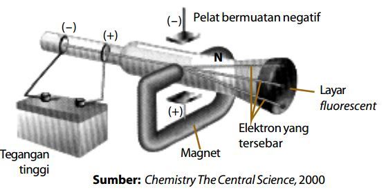 PARTIKEL DASAR PENYUSUN ATOM