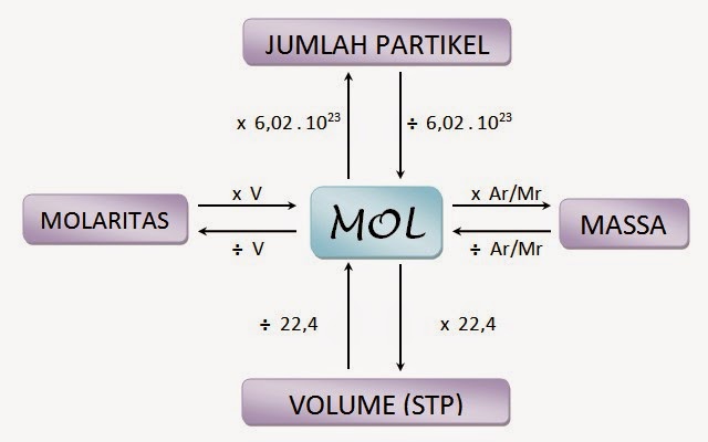 PENGERTIAN KONSEP MOL DALAM KIMIA