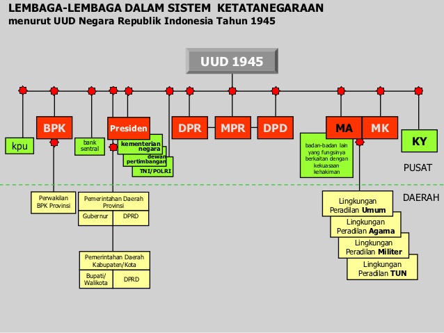 8 Pengertian Struktur Lembaga Pemerintah Negara Indonesia