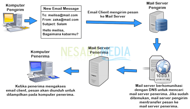 Pengertian Email