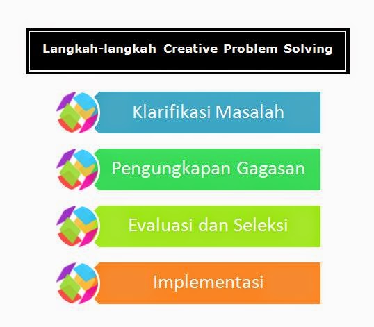 model pembelajaran creative problem solving