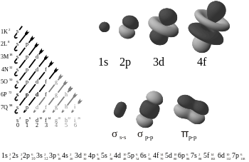 Pengertian Orbital Atom