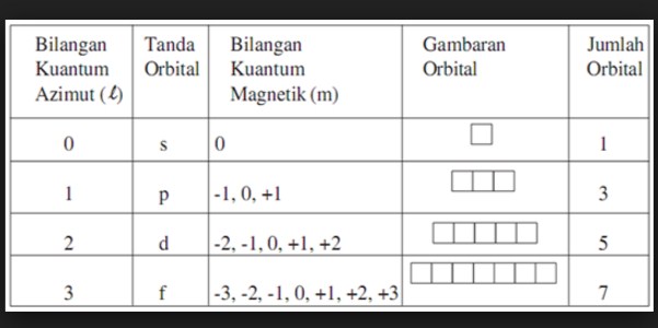 Pengertian Daei Bilangan Kuantum