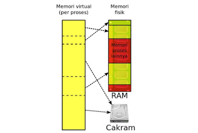 Pengertian Virtual Memori pada Sistem Operasi