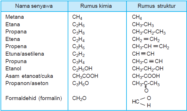 Materi Rumus Kimia dan Tata Nama Senyawa Anorganik
