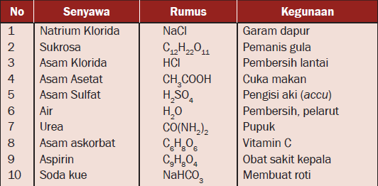 SENYAWA (PENGERTIAN, SIFAT, CIRI, DAN CONTOH SENYAWA KIMIA DALAM KEHIDUPAN SEHARI-HARI)