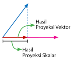 Proyeksi Skalar dan Proyeksi Vektor Ortogonal