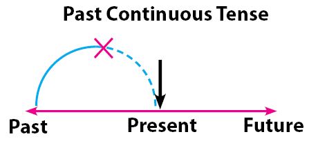 Past Continuous Tense: Pengertian, Rumus, dan Contoh Kalimat
