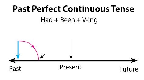 Past Perfect Continuous Tense: Pengertian, Rumus, dan Contoh Kalimat