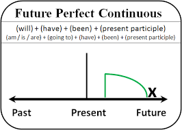 Future Perfect Tense: Pengertian, Rumus, dan Contoh Soal