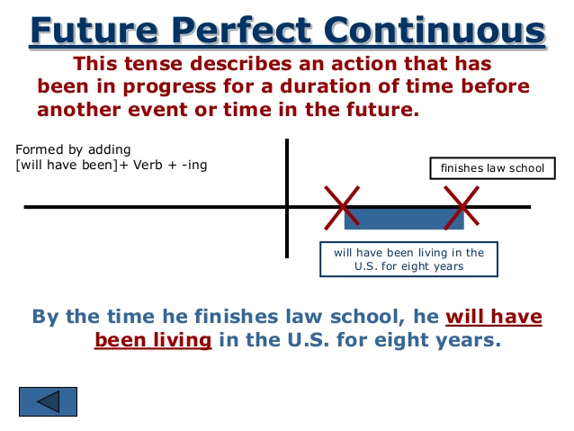 Future Perfect Continuous Tense: Pengertian, Rumus, dan Contoh Kalimat