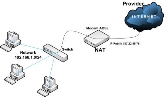Pengertian dan Fungsi Network Address Translation atau NAT