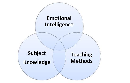 6 Kunci Meningkatkan Kecerdasan Emosional Bagi Guru Pemula