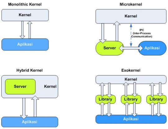 Pengertian dan Fungsi Kernel pada Sistem Operasi Komputer