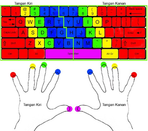 Teknik Cara Mengetik 10 Jari dengan Cepat dan Benar Tanpa Melihat Keyboard 