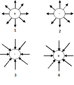 Pola garis gaya listrik  pada muatan listrik  yang benar 