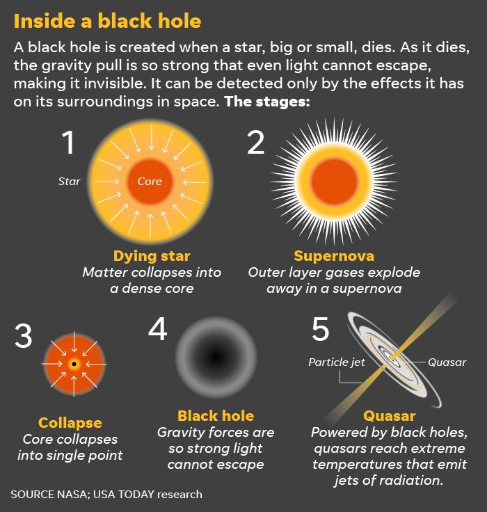 Black Hole Pertama Kali Tertangkap Kamera, Ini 7 Fakta Mengejutkannya!