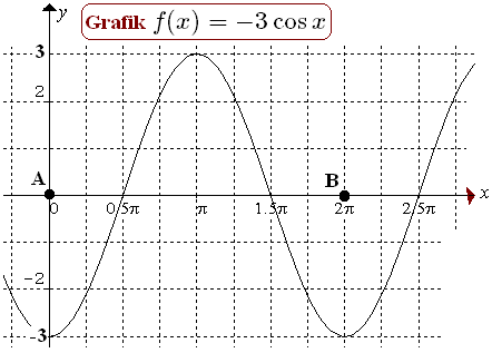 Grafik Persamaan Fungsi Trigonometri