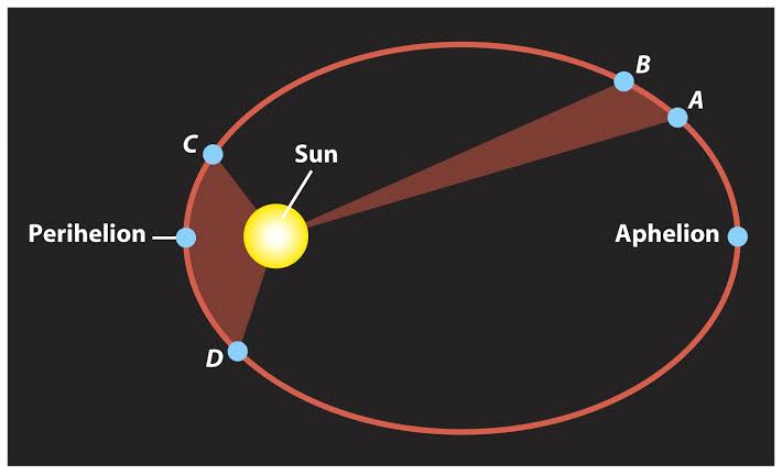 Hukum Kepler I, II, III dan Fungsinya Dalam Sistem Tata Surya
