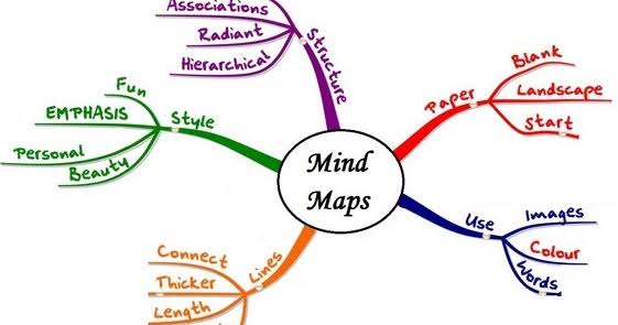 Metode Pembelajaran Mind Maping atau Peta Mind - UtakAtikOtak.com