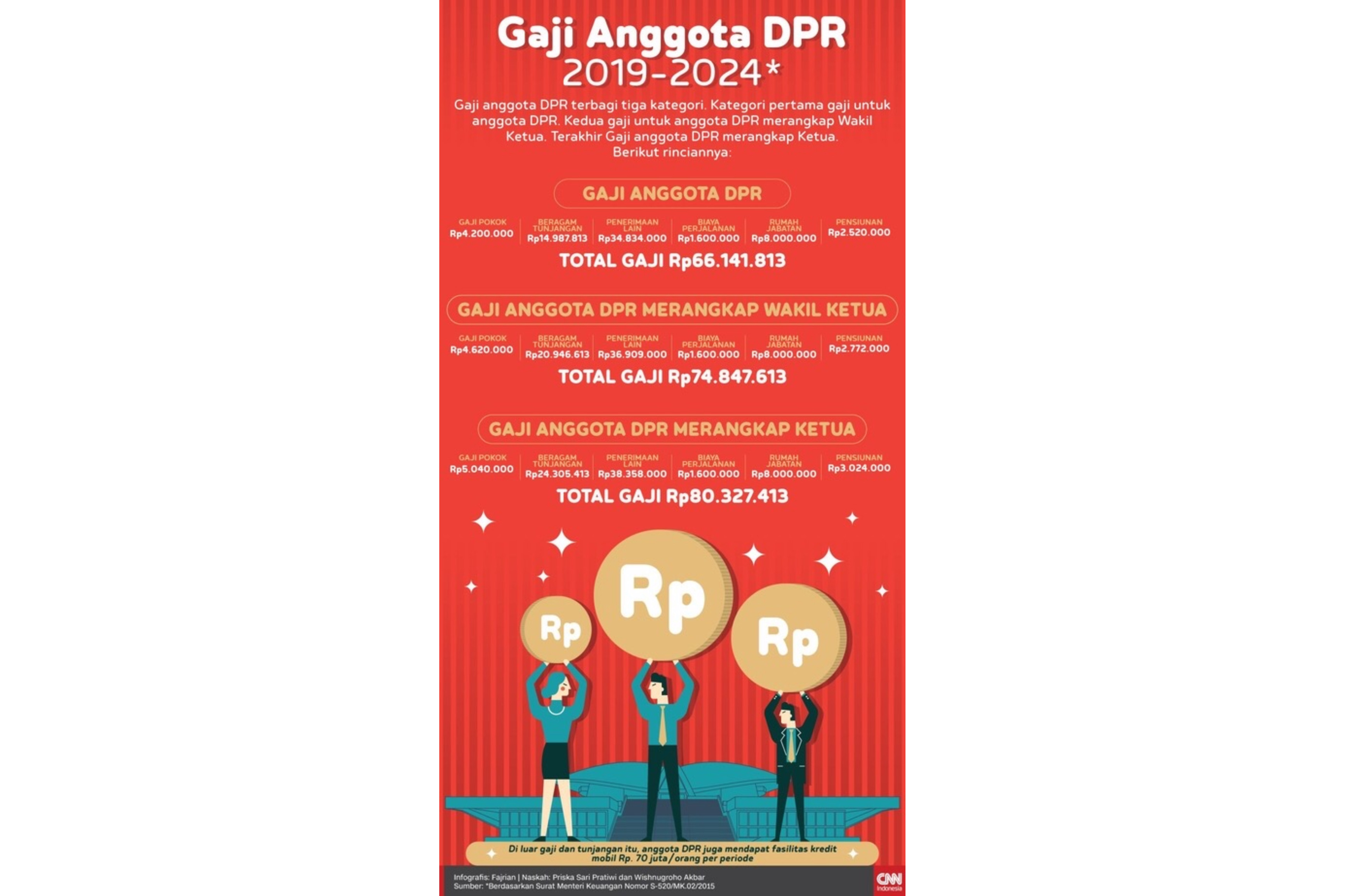 Gaji Anggota DPR 2019-2024