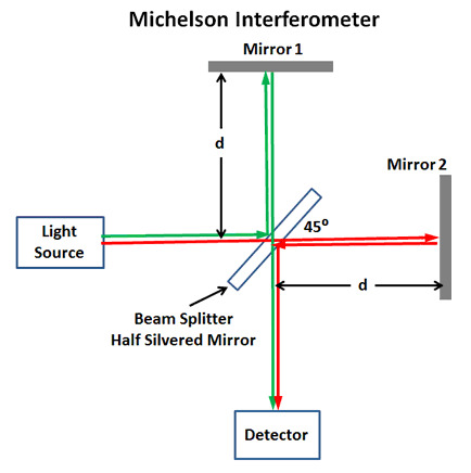 Interferometer Michelson (Konsep dan Cara Kerjanya)