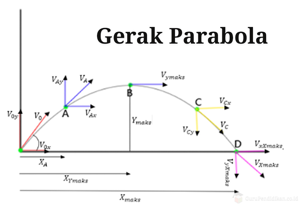 Gerak Parabola – Pengertian, Rumus, dan Contoh Soal