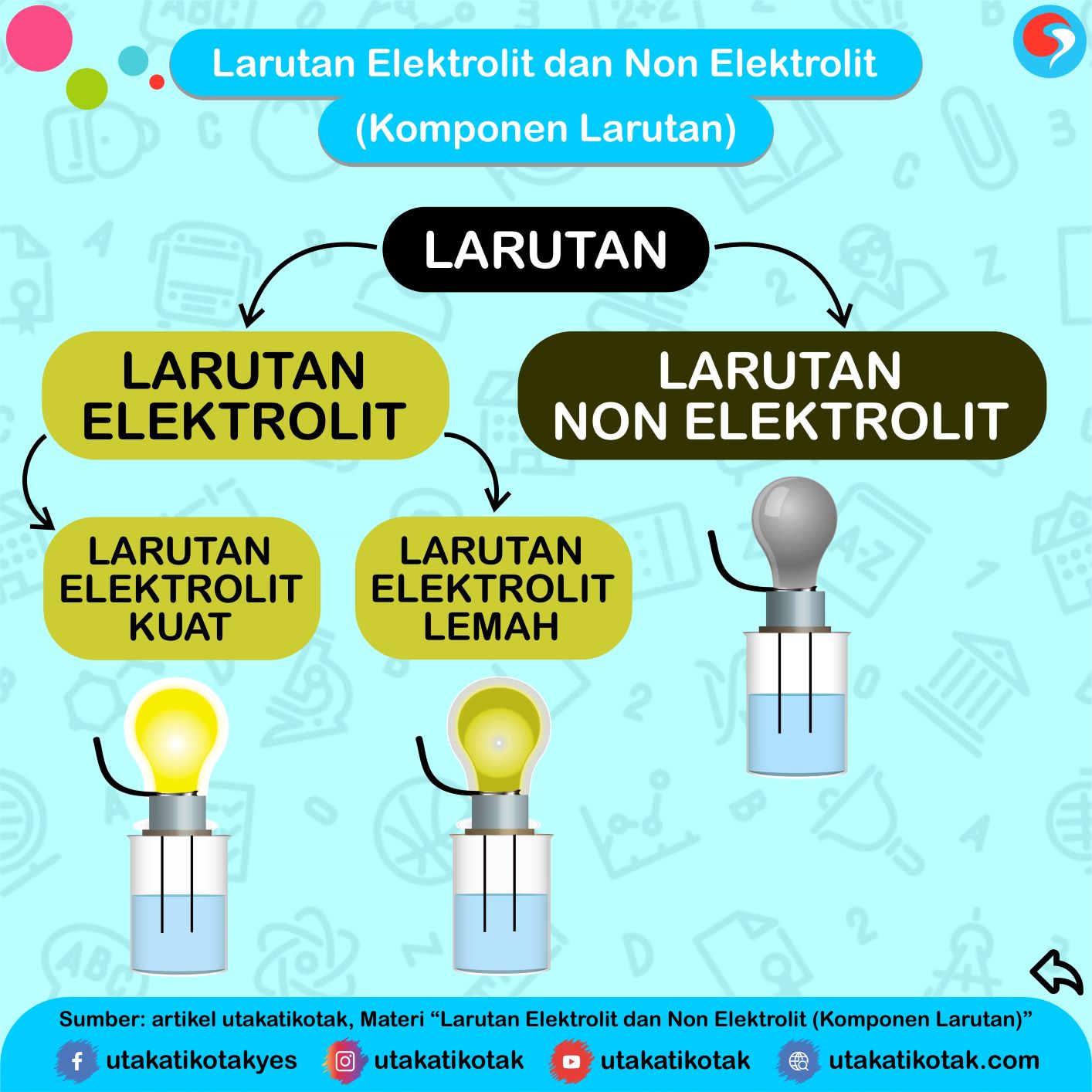 Larutan Elektrolit dan Non Elektrolit (Komponen Larutan)