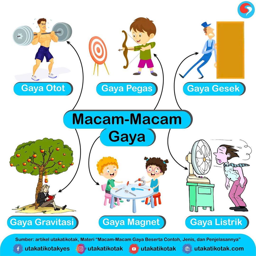 Pengertian, Macam-Macam, dan Pengaruh Gaya Beserta Contoh