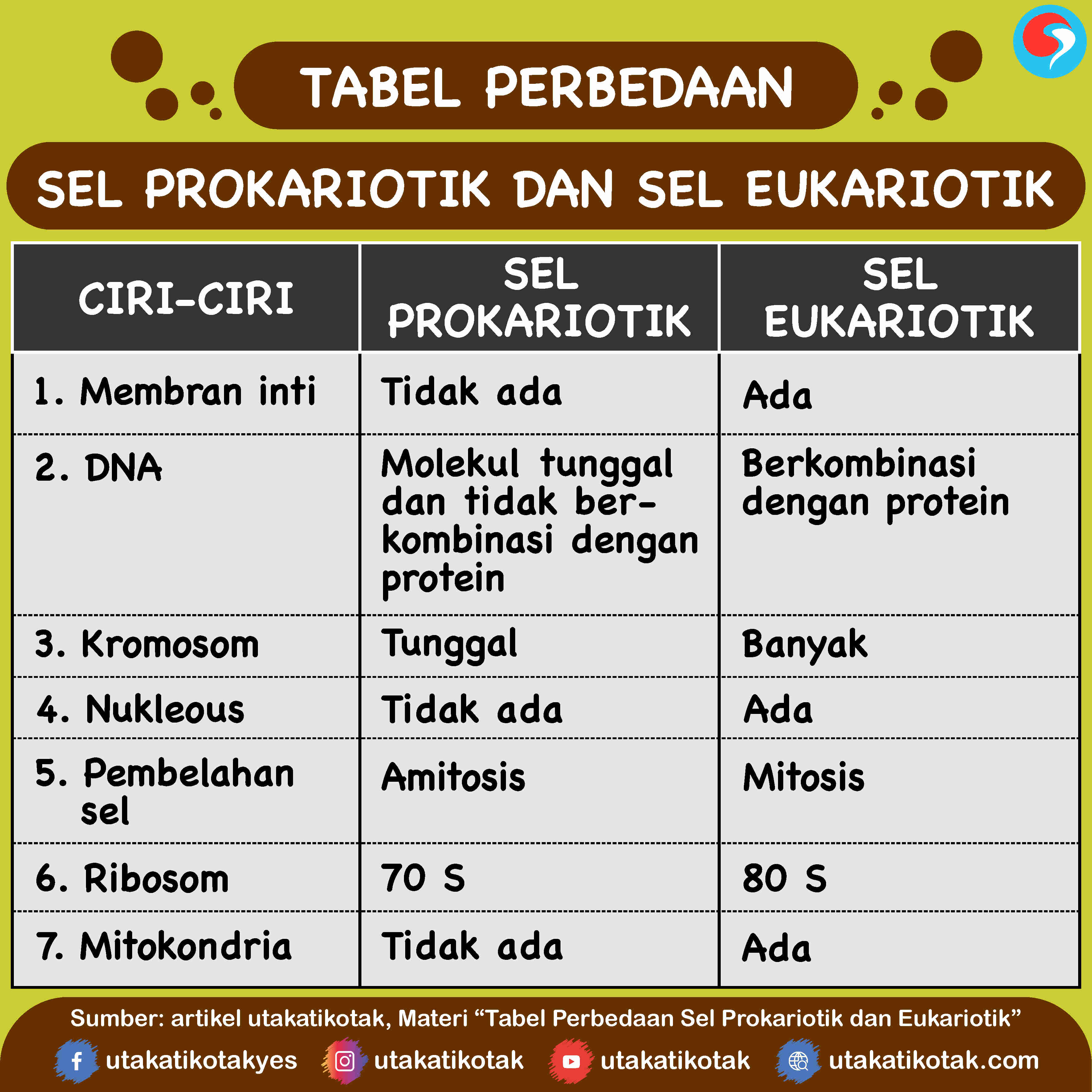 Tabel Perbedaan Sel Prokariotik dan Eukariotik