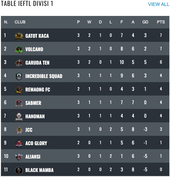 Game Week 3 IEFTL, Gatot Kaca Kudeta Puncak Klasemen Divisi I