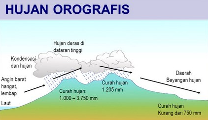Hujan Orografis: Pengertian, Karakteristik, Proses Terjadi, Manfaat, dan Dampak Negatifnya
