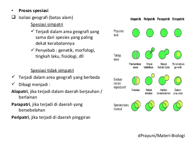 Isolasi Reproduksi Makhluk Hidup