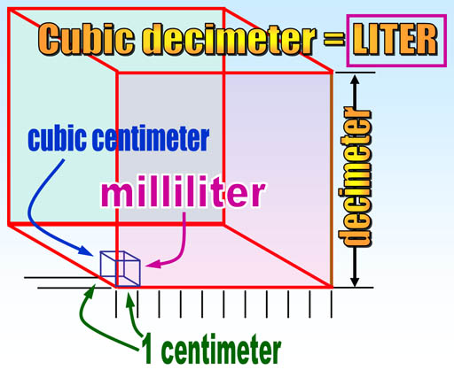 Cara Mengubah satuan volume dari Meter Kubik ke Liter atau sebaliknya