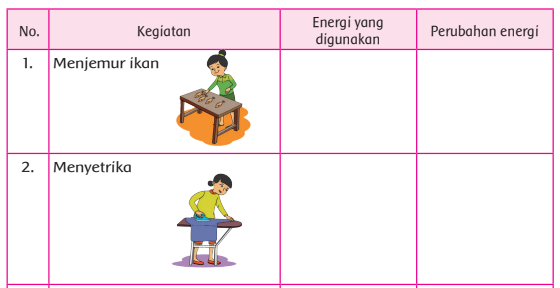 Contoh Perubahan Energi dalam Kehidupan Sehari-hari Tema 2 Kelas 4 SD