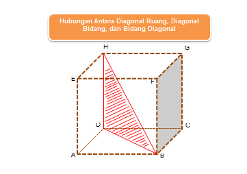 Hubungan Antara Diagonal Ruang, Diagonal Bidang, dan Bidang Diagonal