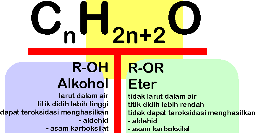 Senyawa Karbon (Alkohol dan Eter)