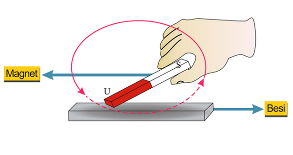 Cara Membuat Magnet dengan Teknik Menggosok, Induksi, dan Elektromagnetik