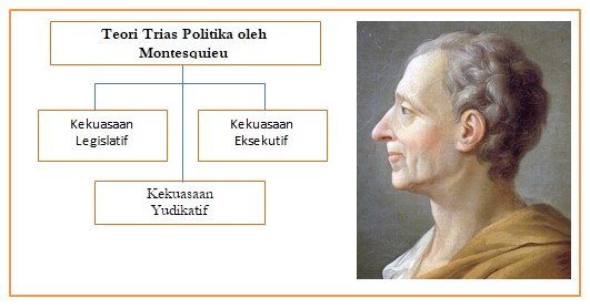 Teori Pembagian Kekuasaan Negara Menurut Montesquieu