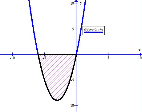 Matematika Kelas 12 Menghitung Luas Daerah Menggunakan Integral